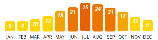 Split - Average Temperature